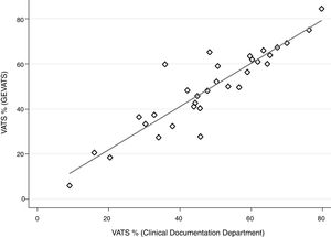 Surgical approach audit. Relationship between the percentage of VATS procedures based on the data recorded in the GEVATS database and the reports of the respective clinical documentation departments; each rhombus corresponds to a GEVATS centre; Pearson