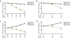 Tidal volume distribution during pressure-controlled ventilation (a, b) or volume-controlled ventilation (c, d) while modifying compliance or resistance of case #2. PCV: pressure-controlled ventilation; VCV: volume-controlled ventilation; #1: simulated case #1; #2: simulated case #2; C: lung compliance (in mL/cmH2O); R: airway resistance (in cmH2O/s).