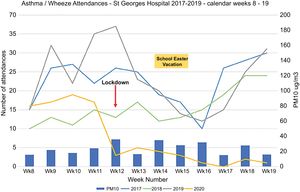 Asthma/wheeze attendances to st Goerge