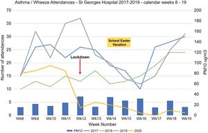 Asthma/wheeze attendances to st Goerge's Hospital Paediatric Emergency Department before and after COVID-19 Lockdon 2020 in comparison to 2017–2019 attendances. Bars indicate mean weekly atmospheric PM10 levels (μg/m3).
