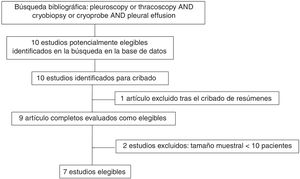 Diagrama de flujo de selección de estudios.