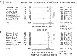 A y B. Rentabilidad diagnóstica agrupada de la biopsia pleural con criosonda y pinza flexible en toracoscopia médica semirrígida.
