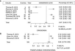 (A y B). Frecuencia de sangrado leve agrupada con la criosonda y pinza flexible con las biopsias de la pleura parietal durante la toracoscopia médica semirrígida.