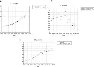 Joinpoint trend analysis in the incidence of ventilatory support in hospitalized patients with community-acquired pneumonia in Spain from 2001 to 2015 according to type of ventilation. (Spansih National Hospital Discharge Database). (A) Jointpoint trend analysis in the incidence of non-invasive ventilation in hospitalized patients with community-acquired pneumonia in Spain from 2001 to 2015. (B) Jointpoint trend analysis in the incidence of invasive ventilation in hospitalized patients with community-acquired pneumonia in Spain from 2001 to 2015. (C) Jointpoint trend analysis in the incidence of non-invasive ventilation and invasive ventilation in hospitalized patients with community-acquired pneumonia in Spain from 2001 to 2015.