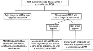Algoritmo de tratamiento antibiótico para la neumonía intrahospitalaria (NIH). El bajo riesgo de mortalidad se define como ≤15% de probabilidad de exitus. Factores de riesgo de MDR: uso previo de antibióticos, hospitalización reciente>5 días, shock séptico, centro con alta tasa de patógenos MDR (>25%) y colonización por patógenos MDR. MDR: microorganismos multirresistentes; UCI: unidad de cuidados intensivos; SAMR: Staphylococcus aureus resistente a la meticilina.