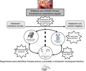 Seguimiento para identificar el fracaso precoz y proceder a la intubación orotraqueal electiva.