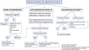 Algoritmo de indicaciones de broncoscopia.