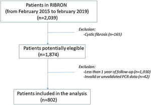 Flow-chart of the study.