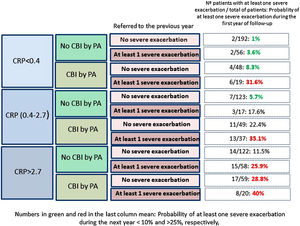 Tree of probability of future severe exacerbation according to the combination of different predictive variables. CRP. C-reactive protein (mg/L); CBI: Chronic bronchial infection; PA: Pseudomonas aeruginosa.