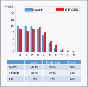 Distribución por gravedades según las puntuaciones FACED, EFACED y BSI.