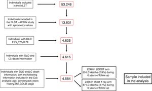 Flowchart of the NLST-ACRIN participants included in the study.