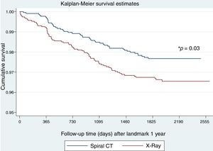 Lung Cancer Kaplan–Meier survival estimates curves for each interventional arm (LDCT vs chest X-ray) for the landmark analysis after the first year of follow up.