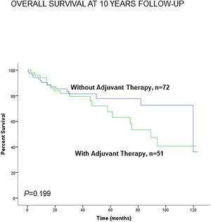 Kaplan–Meier survival curves for OS in all patients based on the presence or absence of administration of adjuvant therapy to all patients together (LC and LC-COPD). This information was not available in two patients. Definition of abbreviations: LC, lung cancer; COPD, chronic obstructive pulmonary disease.