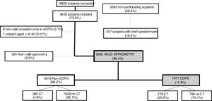STROBE flow diagram of participants and non-participants in EPISCAN II until spirometry (short visit) and low-dose CT scan (long visit).