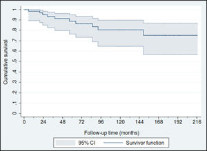 Kaplan–Meier overall survival curve.