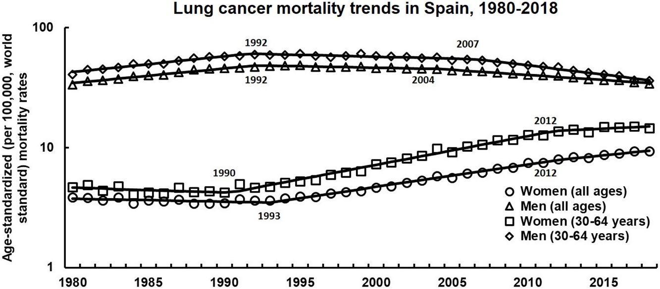The Beginning of the Trend Change in Lung Cancer Mortality Trends in ...