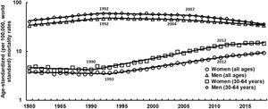 Age-standardized all ages and 30–64 years per 100,000 (world standard population) mortality rates by sex. Spain 1980–2018.