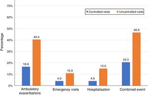 Percentages of outcomes during the following 6 months after each controlled (n=511) and uncontrolled (n=363) visits. Exacerbations, emergency visits and hospitalisations are caused by COPD.