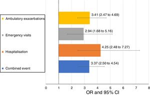 Odds ratios for each outcome during the following 6 months after uncontrolled (n=363) compared with controlled (n=511) visits. Exacerbations, emergency visits and hospitalisations are caused by COPD.