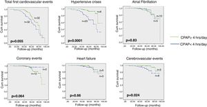 Kaplan–Meier curves (comparison of curves: log-rank) for individual and composite cardiovascular events in the group adherent to CPAP versus the non-adherent group.