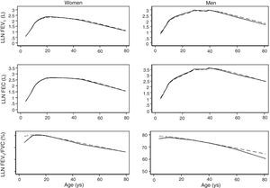 Lower limits of normal for spirometric variables by type of model and gender. Lines represent lower limit of normal: LMS model (solid line); linear regression model (broken line). FEV1: forced expiratory volume in 1s; FVC: forced vital capacity; FEV1/FVC: ratio of FEV1 to FVC.