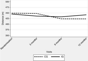 Mean distance (metres) walked in the 6-min walk test by visit and treatment group (linear mixed model adjusted for randomization visit values). CG: control group; IG: intervention group.