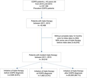 Flow-chart diagram of the study population.