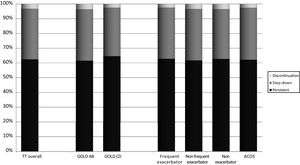Distribution of pathways following triple therapy in overall and by subgroups of interest.