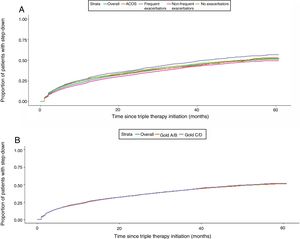 A. Kaplan Meier curves to show rates of step-down following triple therapy at 5 years post index date. (A) by phenotype; (B) by GOLD groups AB/CD.