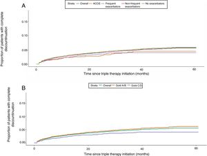 Kaplan–Meier curves to show rates of discontinuation following triple therapy at 5 years post index date. (A) by phenotype; (B) by GOLD groups AB/CD.