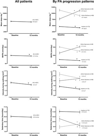 Physical activity variables at baseline and at 12-month follow-up, overall and by PA progression pattern (Inactive, Active Improvers and Active Decliners). Notes: Data are presented as mean±SE (specific numbers are presented in Table S2). * P-value ≤.05. Abbreviations: MVPA: moderate-to-vigorous physical activity; MET: metabolic equivalent of task.