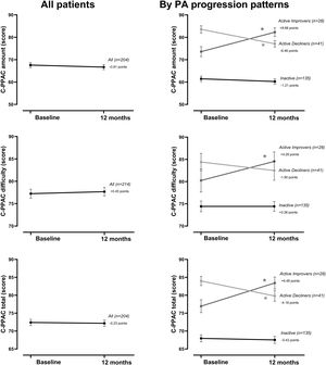 Physical activity experience variables at baseline and at 12-month follow-up, overall and by PA progression pattern (Inactive, Active Improvers and Active Decliners). Notes: Data are presented as mean±SE (specific numbers are presented in Table S2). * P-value ≤.05. Abbreviations: C-PPAC: Clinical visit—PROactive Physical Activity in COPD (higher numbers indicate a better score). C-PPAC variables have 87 missing values: 38 in Inactive, 21 in Active Improvers, and 28 in Active Decliners.