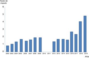 Evolución del factor de impacto de Archivos de Bronconeumología (2002-2019).