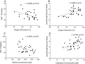 Correlations between (A,B) oxygen saturation and (C,D) amino acid metabolism and functional capacity in all COPD patients. Statistics by Pearson correlation.