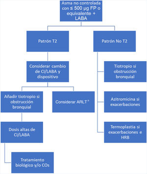 Algoritmo terapéutico para el tratamiento del asma no controlada con dosis elevadas de corticoide inhalado. FP: Propionato de fluticasona; LABA: Agonistas β-adrenérgicos de larga duración; T2: Inflamación mediada por células T helper tipo 2 (Th2) o por células linfoides innatas tipo 2 (CLI-2); CI: Corticosteroides inhalados; ARLT: Antagonistas de los receptores de leucotrienos (*: especialmente indicados en pacientes en los que predomina la alteración inflamatoria frente a la alteración funcional en pacientes con afectación de vía aérea superior, alergia clínicamente relevante o enfermedad respiratoria exacerbada por ácido acetilsalicílico); COs: Corticosteroides orales; HRB: Hiperrespuesta bronquial.