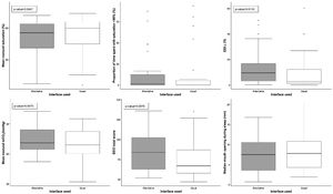 Effect of usual vs alternative mask on SpO2 and PtcCO2 parameters in patients with neuromuscular diseases. Legend: ODI, oxygen desaturation index; tcCO2, transcutaneous carbon dioxide; SECI, side effect to CPAP inventory.