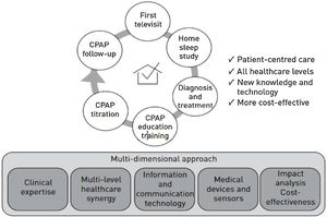 Diferentes posibilidades de la aplicación de telemedicina. Desde la visita inicial hasta el seguimiento en un contexto de multidimensional.