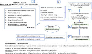 Ejemplo de la aplicación de la telemedicina en la práctica diaria.