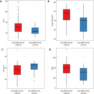 Genetic association between HLA-alleles and clinical parameters in COPD cases. (A and B) HLA-DRB1*01:02 was significantly associated with FEV1 and oxygen saturation (p=0.04 and p=0.02; respectively). (C) HLA-DRB1*15:01-positive patients exhibited a higher FEV1/FVC ratio than HLA-DRB1*15:01-negative patients (p=9×10−3). (D) HLA-DRB1*14:02-negative patients showed a higher 6MWT value (p=0.04).