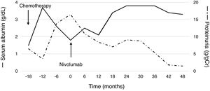 Laboratory data related to nephrotic syndrome. The values of proteinuria were calculated by urine protein-to-creatinine ratio.