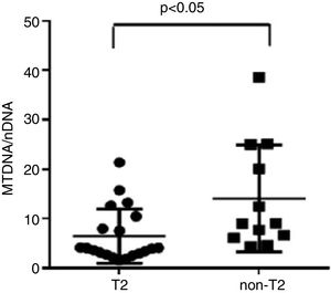 MtDNA/nDNA in the EBC of SA patients divided in two endotypes (T2 and non-T2).
