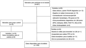 Diagrama de flujo de los participantes del estudio.
