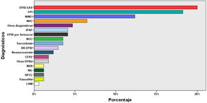 Diagnósticos del total de pacientes (n=155). BR-EPID: bronquiolitis respiratoria asociada a EPID; CFPE: combinación de fibrosis pulmonar y enfisema; EPID: enfermedad pulmonar intersticial difusa; EPID-EAS: EPID asociada a enfermedad autoinmune sistémica; FPI: fibrosis pulmonar idiopática; HPCL: histiocitosis pulmonar de células de Langerhans; IPAF: neumonía intersticial con rasgos autoinmunes; LAM: linfangioleiomiomatosis; NHA: neumonitis por hipersensibilidad aguda; NHC: neumonitis por hipersensibilidad crónica; NIL: neumonía intersticial linfocítica; NINEi: neumonía intersticial no específica idiopática; NOC: neumonía organizada criptogénica.