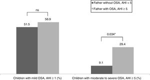 Relationship between severity of pediatric OSA (AHI groups) and paternal diagnosis of OSA; ns: no significance.