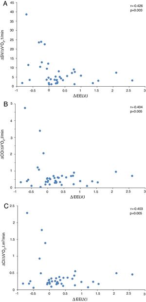 Relationship between the change in end-expiratory lung volume (EELV) and the response to exercise of stroke volume (A), cardiac output (B) and cardiac index (C) in COPD patients.