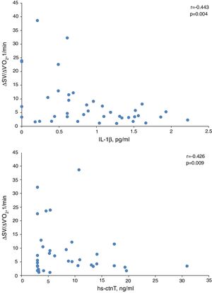 Relationship between plasma levels of interleukin (IL)-1β (A) and high-sensitivity cardiac troponin T (hs-ctnT) with stroke volume response to exercise (ΔSV/ΔVO2) in COPD patients.