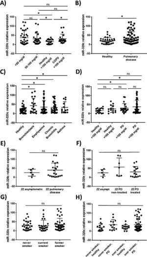 Relative expression of miR-320c in the blood of 98 individuals with different levels of serum AAT. Statistical analysis of miR-320c expression was performed between (A) 34 subjects with AAT serum levels>50mg/dl, 25 subjects with AAT levels between 50 and 100mg/dl, 19 healthy non-deficient (AAT>100mg/dl) subjects and 20 COPD non-deficient (AAT>100mg/dl) patients; (B) 31 healthy individuals and 66 patients with pulmonary disease; (C) 31 healthy individuals, 19 patients with bronchiectasis, 40 with emphysema, 32 with chronic bronchitis and 13 with asthma; (D) 17 healthy subjects with AAT levels>100mg/dl, 14 healthy subjects with AAT levels<100mg/dl, 21 patients with pulmonary disease and AAT levels>100mg/dl and 45 patients with pulmonary disease and AAT levels<100mg/dl; (E) 5 ZZ asymtomatic patients and 21 ZZ patients with pulmonary disease; (F) 5 ZZ asymptomatic patients, 7 ZZ patients with pulmonary disease and not treated and 14 ZZ patients with pulmonary disease under augmentation therapy; (G) 27 never smokers, 26 current smokers and 41 former smokers; (H) 14 healthy never smokers, 13 never smokers with pulmonary disease, 14 healthy ever smokers and 52 ever smokers with pulmonary disease. Single values, mean and standard deviation of miR-320c expression are shown. * p<0.05. PD=pulmonary disease.