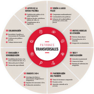 Síntesis de los factores mas relevantes de la «salud respiratoria» en el año 2030.
