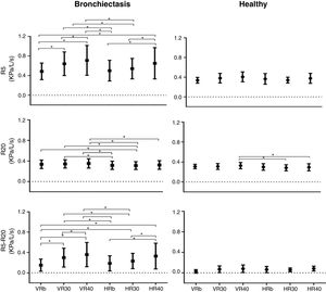 * p<0.02; VR30: TV and RR 30 breaths/min; VR40: TV and RR 40breaths/min; HRb: hyperinflation (H) with RR b; (HR30): H with RR 30breaths/min and HRR40: H with RR 40breaths/min.