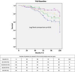 Kaplan–Meier estimator curves representing the median survival for COPD patients according to PsD Quartiles. Quartile 1 (Q1) represents the lowest 25th percentile of PsD (<34.6HU). The fourth quartile (Q4) included those patients with PsD values greater than 45HU.